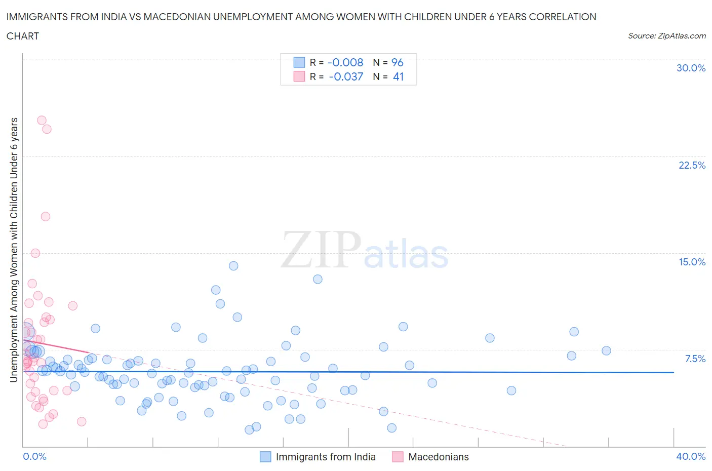 Immigrants from India vs Macedonian Unemployment Among Women with Children Under 6 years