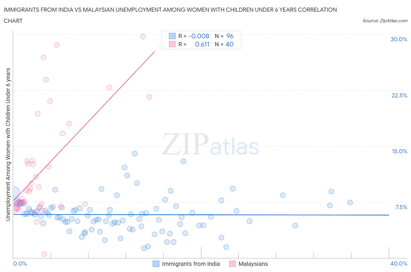 Immigrants from India vs Malaysian Unemployment Among Women with Children Under 6 years