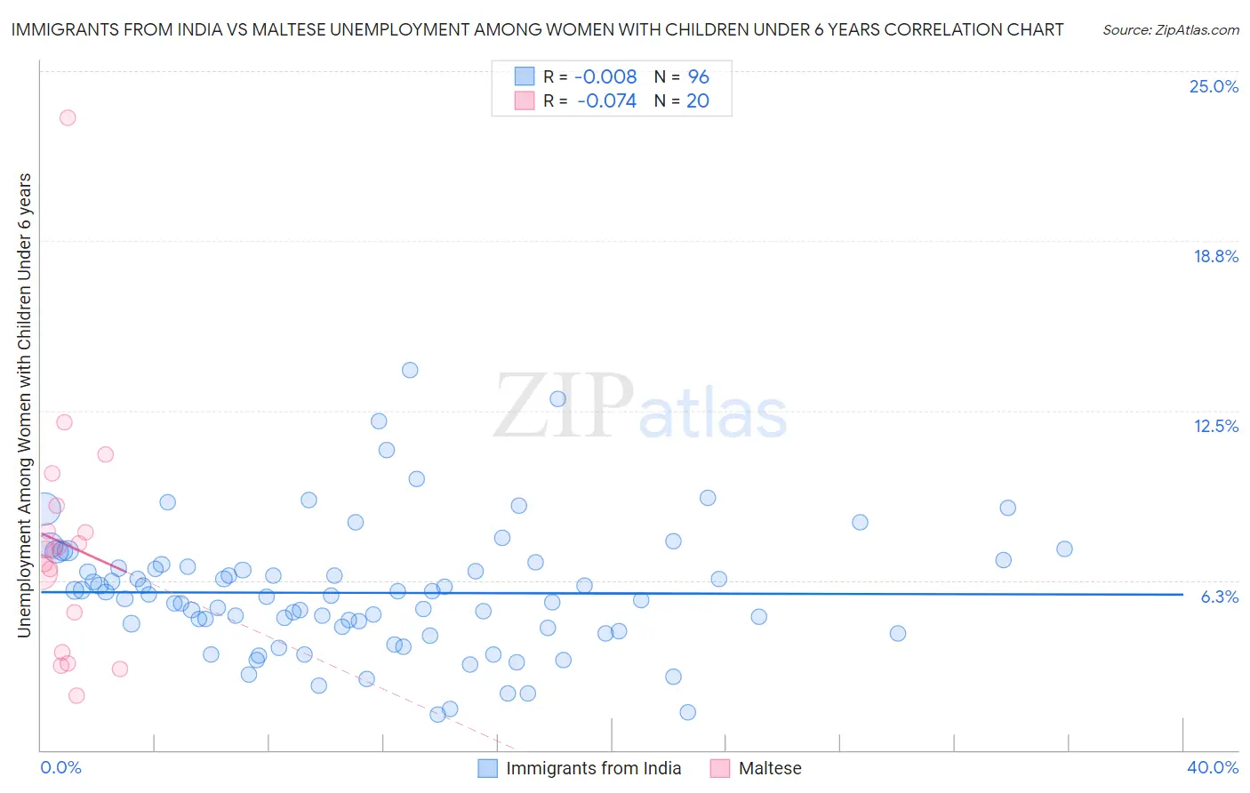Immigrants from India vs Maltese Unemployment Among Women with Children Under 6 years