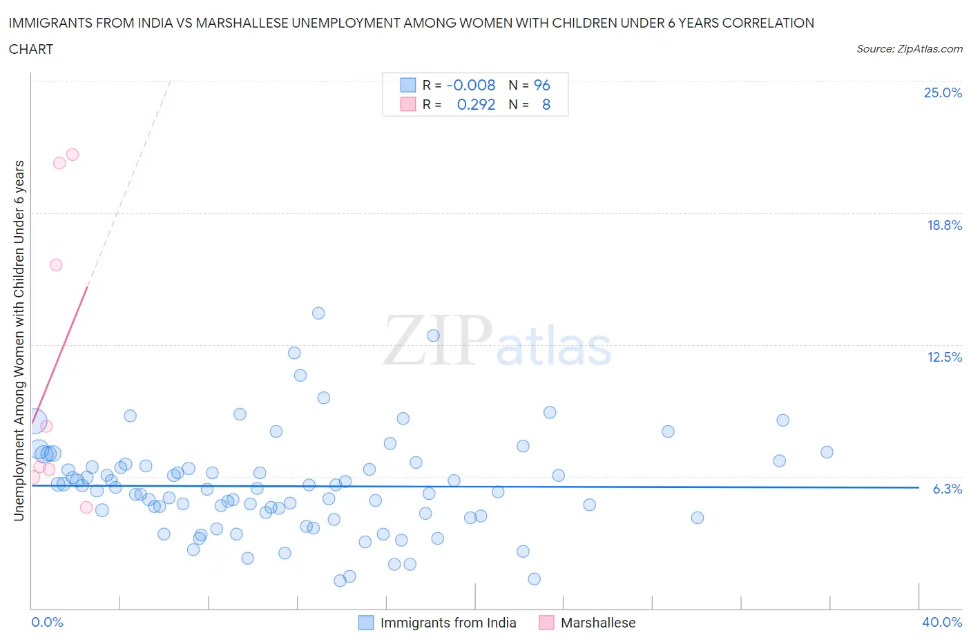 Immigrants from India vs Marshallese Unemployment Among Women with Children Under 6 years