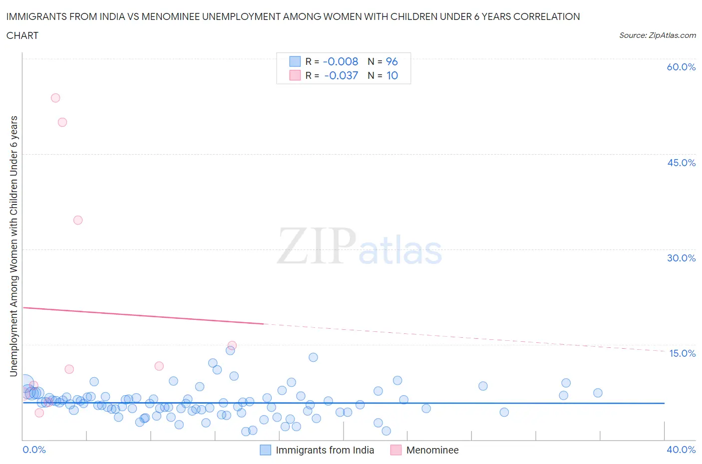 Immigrants from India vs Menominee Unemployment Among Women with Children Under 6 years