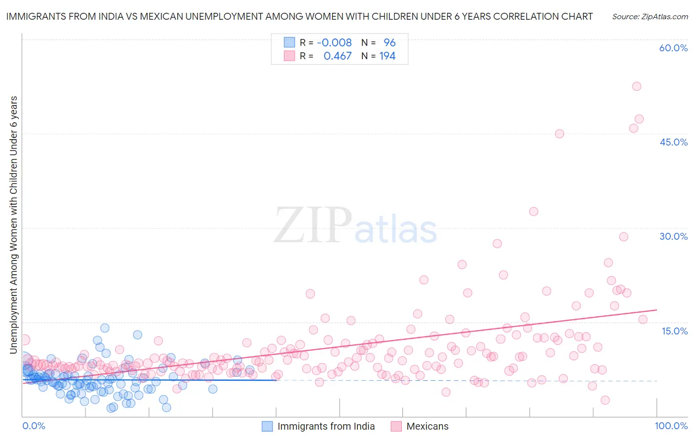 Immigrants from India vs Mexican Unemployment Among Women with Children Under 6 years