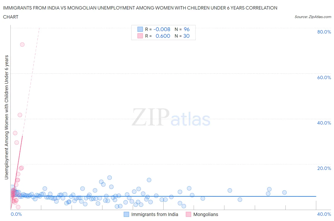 Immigrants from India vs Mongolian Unemployment Among Women with Children Under 6 years