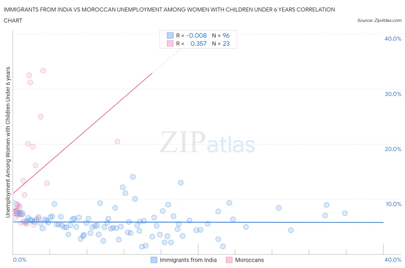 Immigrants from India vs Moroccan Unemployment Among Women with Children Under 6 years