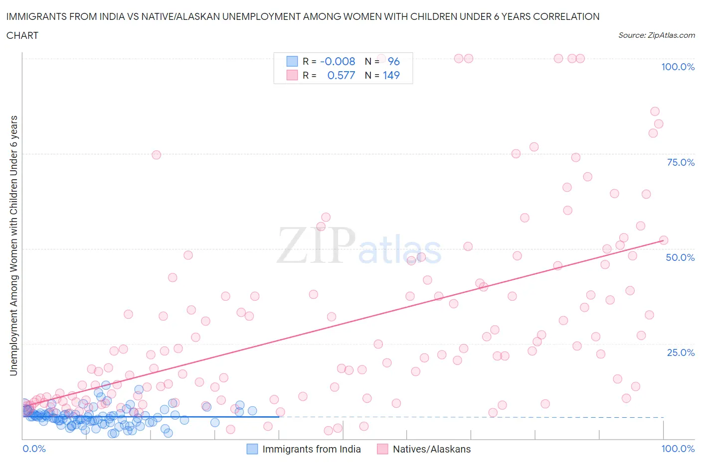 Immigrants from India vs Native/Alaskan Unemployment Among Women with Children Under 6 years