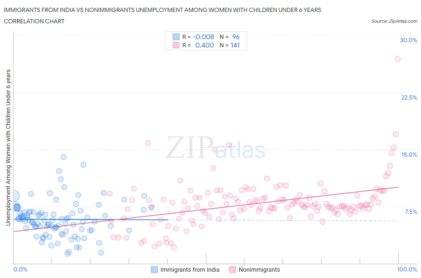 Immigrants from India vs Nonimmigrants Unemployment Among Women with Children Under 6 years