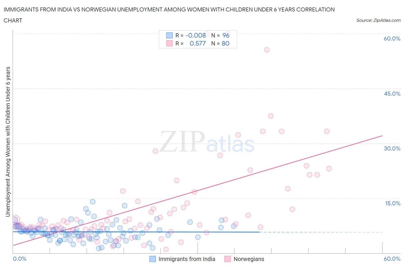Immigrants from India vs Norwegian Unemployment Among Women with Children Under 6 years