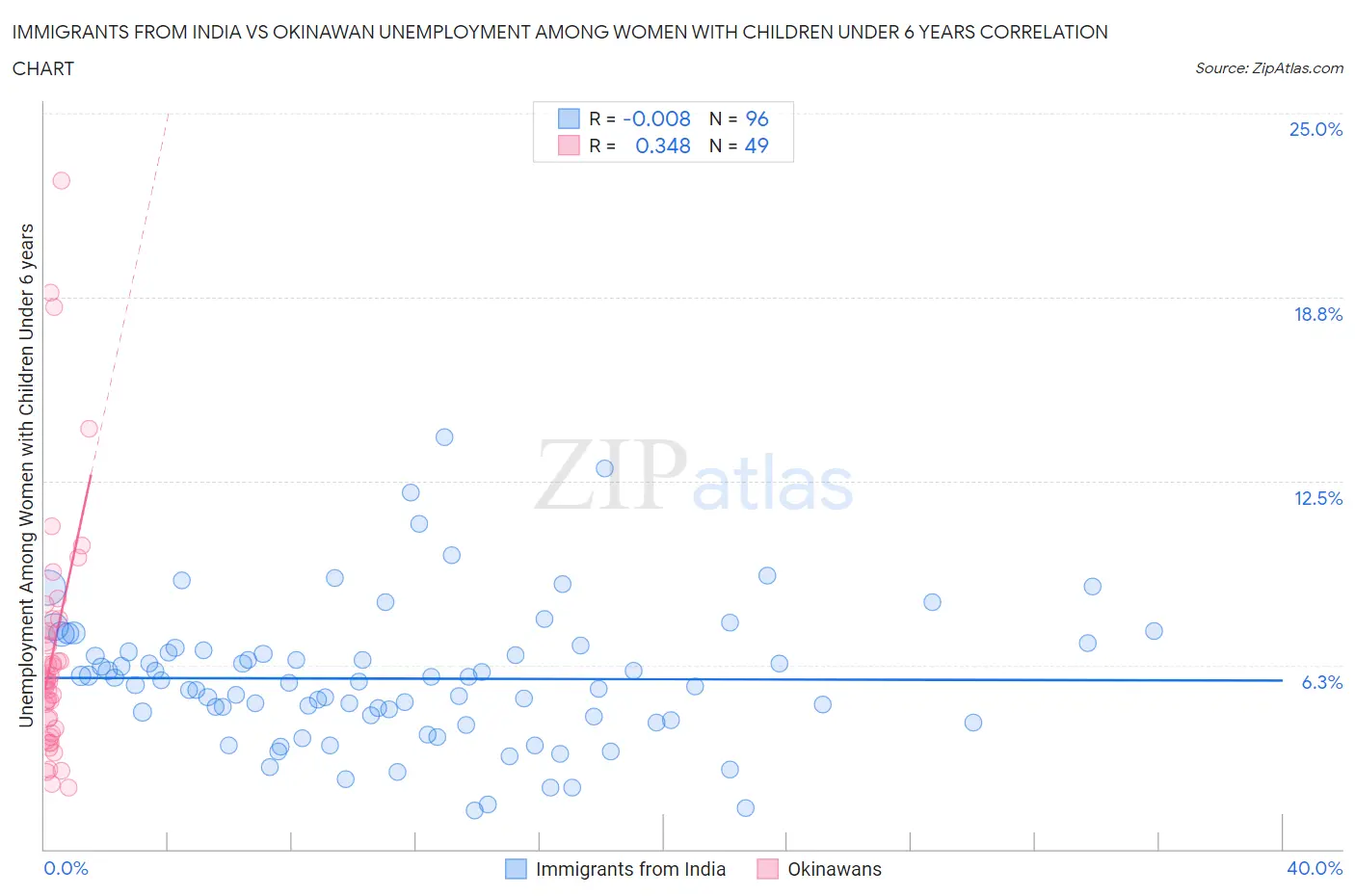 Immigrants from India vs Okinawan Unemployment Among Women with Children Under 6 years