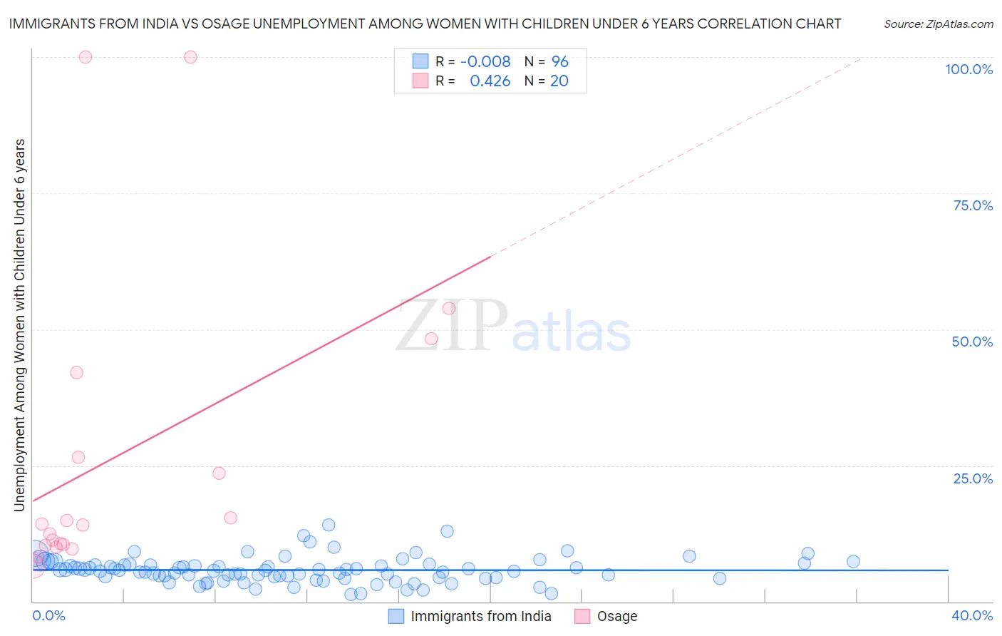 Immigrants from India vs Osage Unemployment Among Women with Children Under 6 years