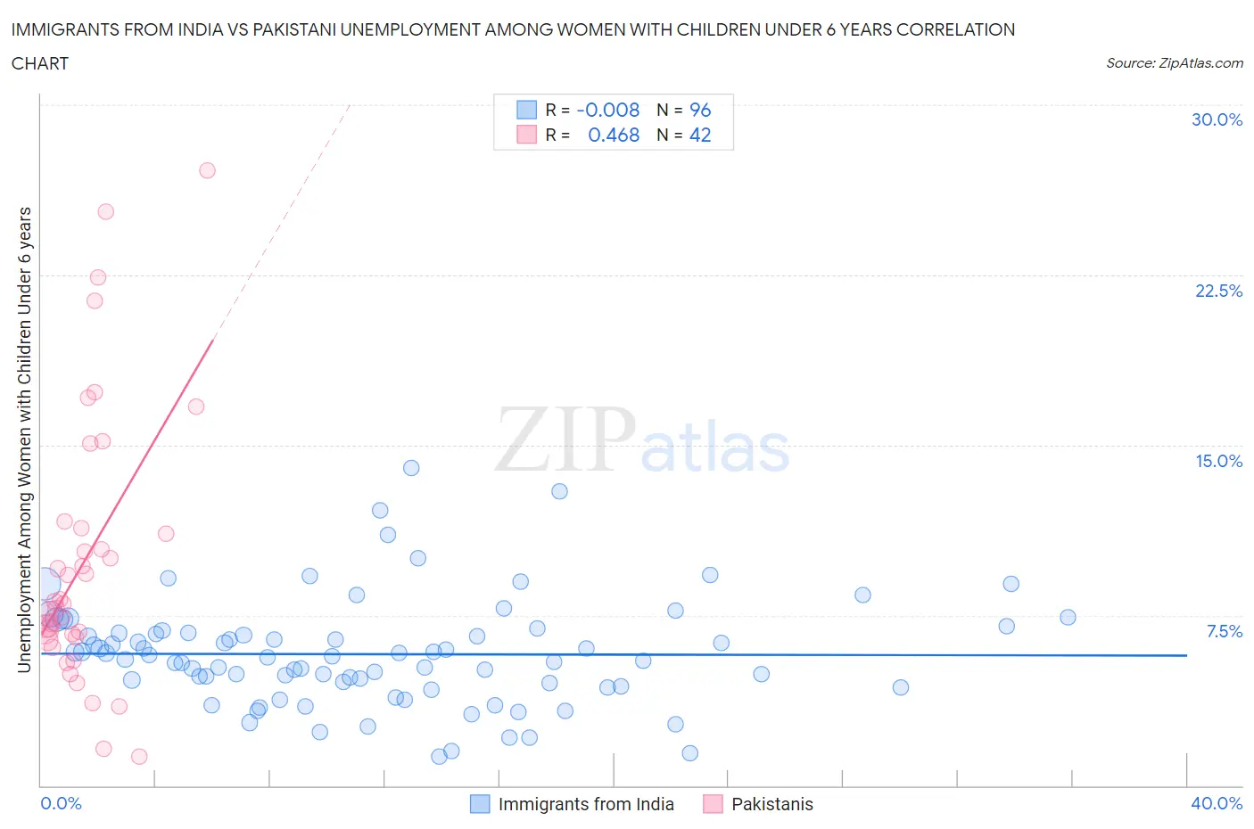 Immigrants from India vs Pakistani Unemployment Among Women with Children Under 6 years