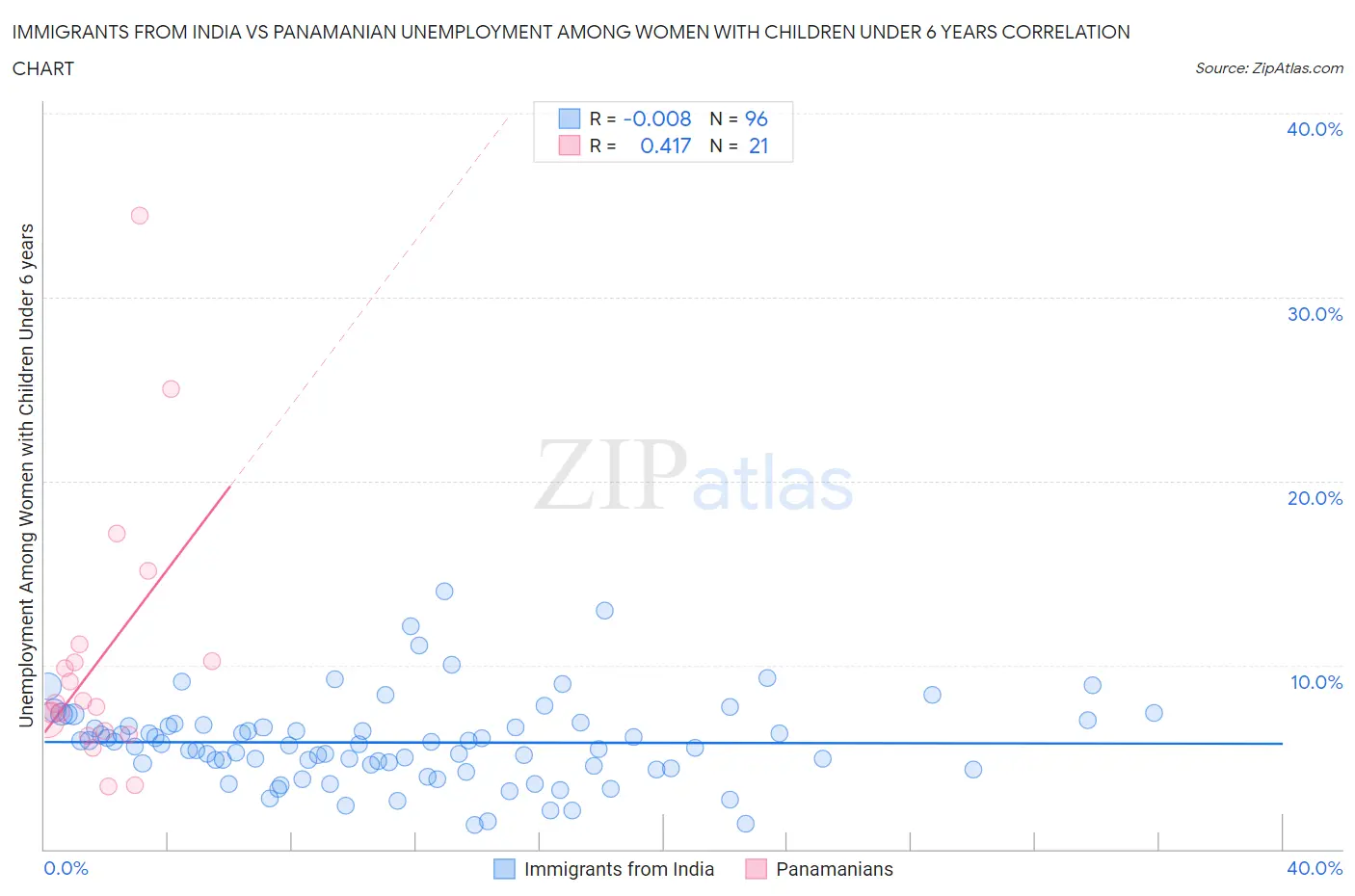 Immigrants from India vs Panamanian Unemployment Among Women with Children Under 6 years