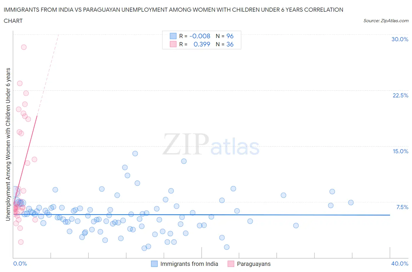 Immigrants from India vs Paraguayan Unemployment Among Women with Children Under 6 years