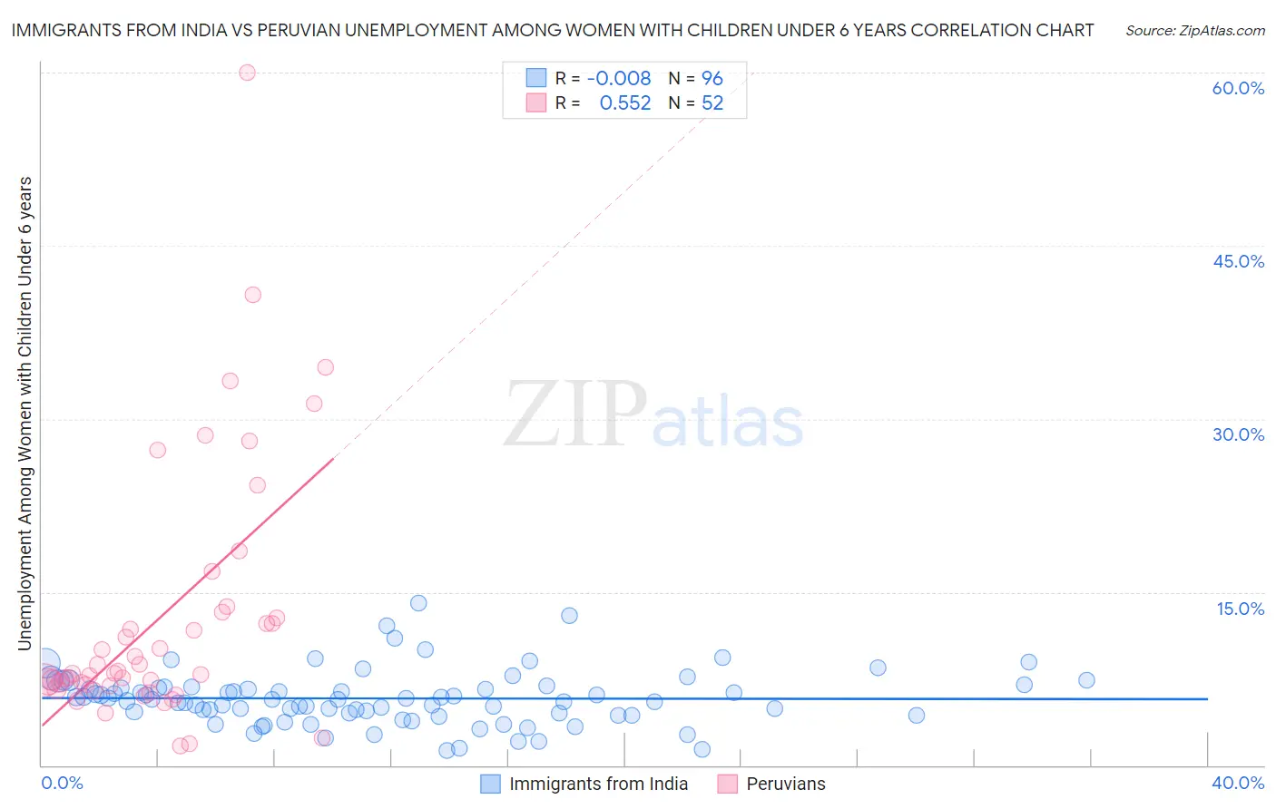 Immigrants from India vs Peruvian Unemployment Among Women with Children Under 6 years