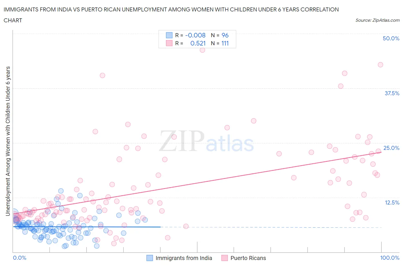 Immigrants from India vs Puerto Rican Unemployment Among Women with Children Under 6 years