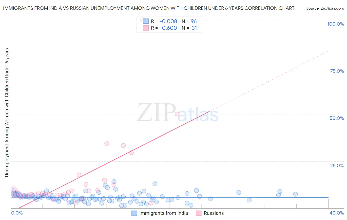 Immigrants from India vs Russian Unemployment Among Women with Children Under 6 years