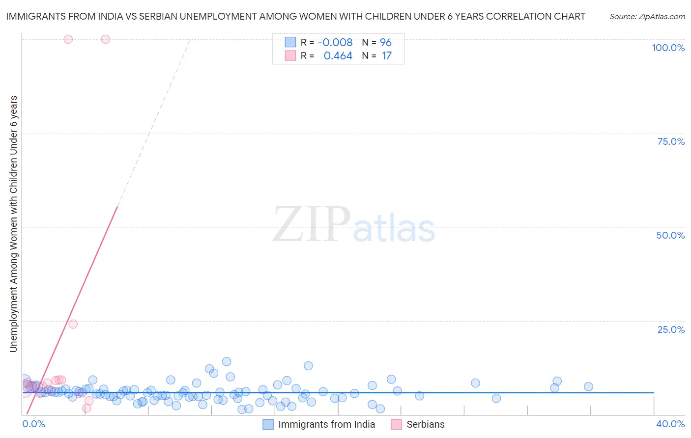 Immigrants from India vs Serbian Unemployment Among Women with Children Under 6 years