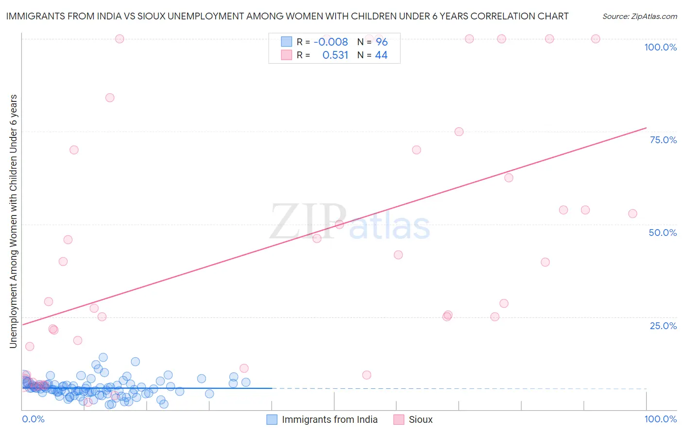 Immigrants from India vs Sioux Unemployment Among Women with Children Under 6 years