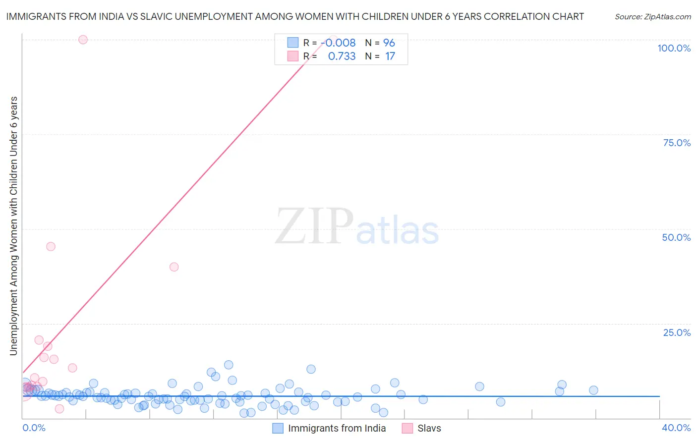 Immigrants from India vs Slavic Unemployment Among Women with Children Under 6 years