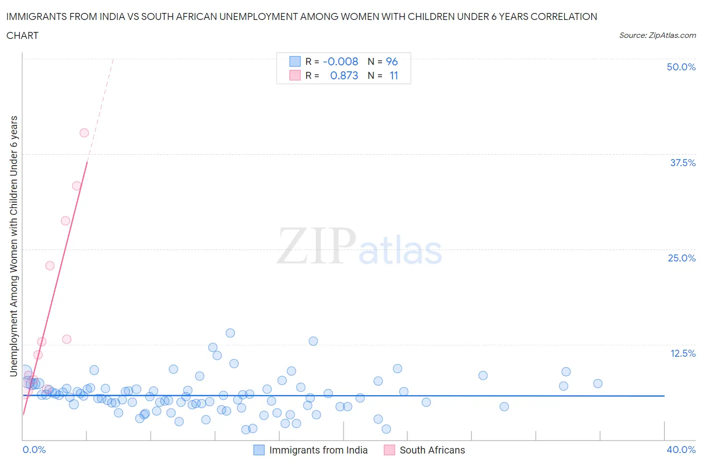 Immigrants from India vs South African Unemployment Among Women with Children Under 6 years