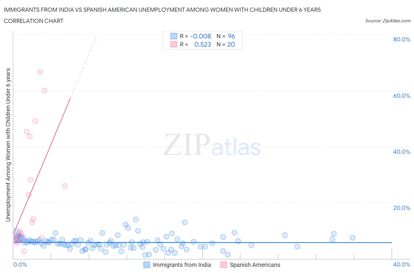 Immigrants from India vs Spanish American Unemployment Among Women with Children Under 6 years