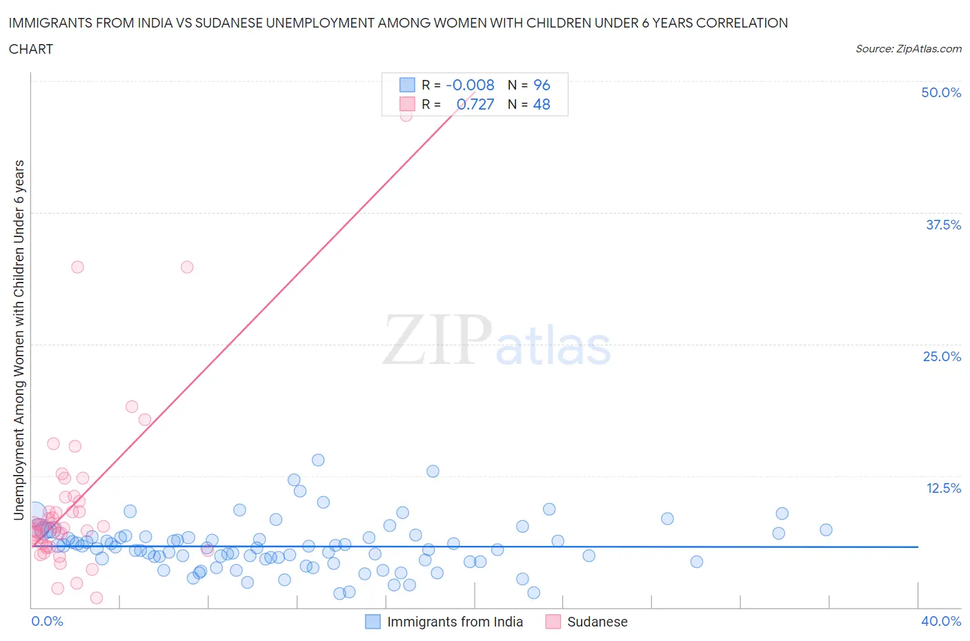 Immigrants from India vs Sudanese Unemployment Among Women with Children Under 6 years