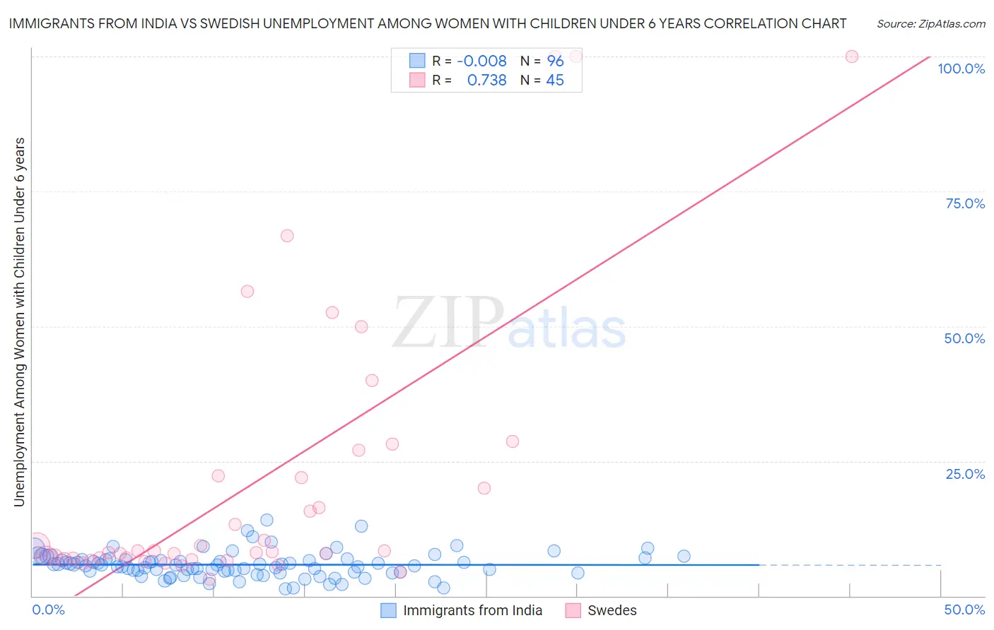 Immigrants from India vs Swedish Unemployment Among Women with Children Under 6 years
