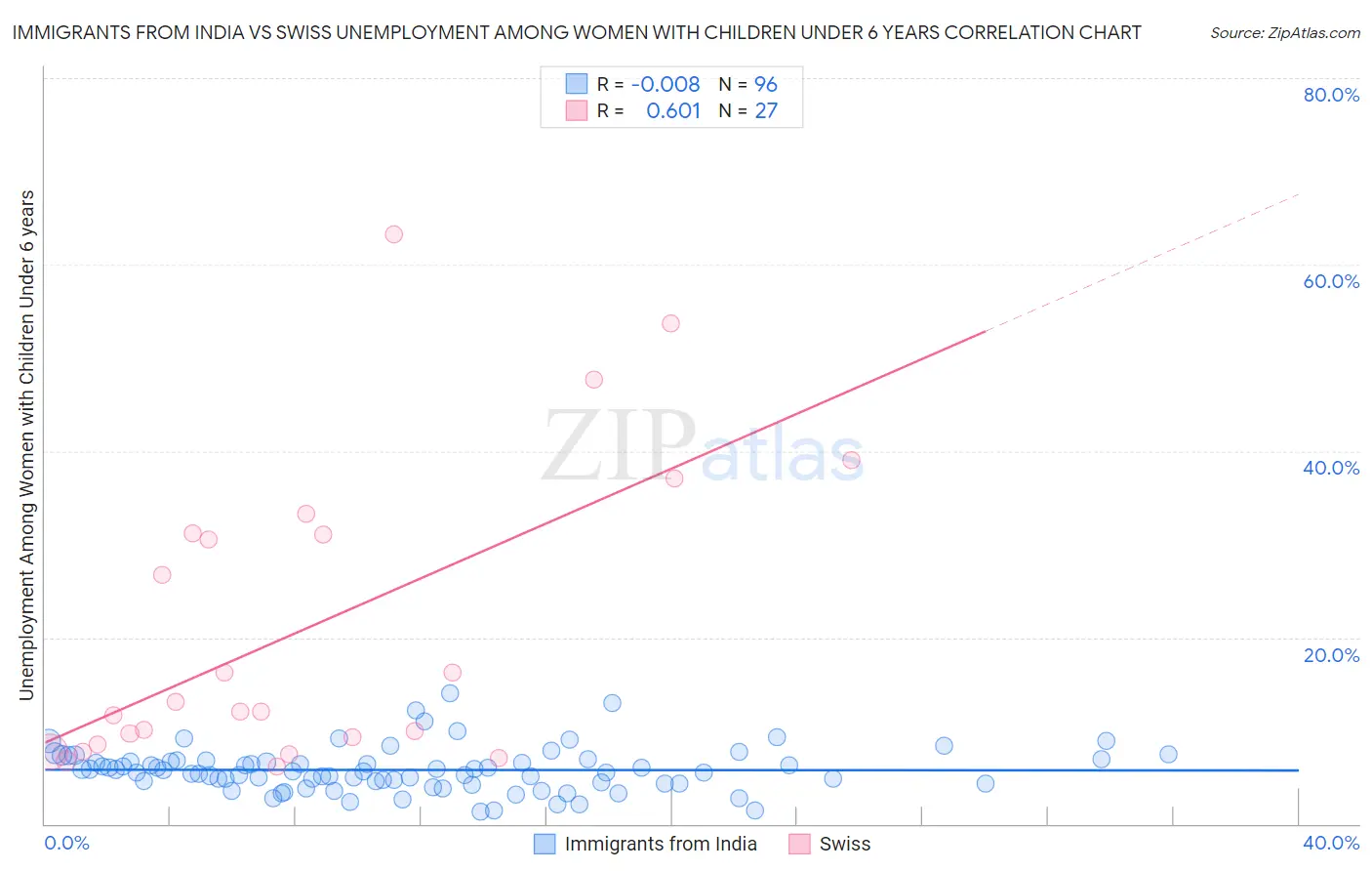 Immigrants from India vs Swiss Unemployment Among Women with Children Under 6 years