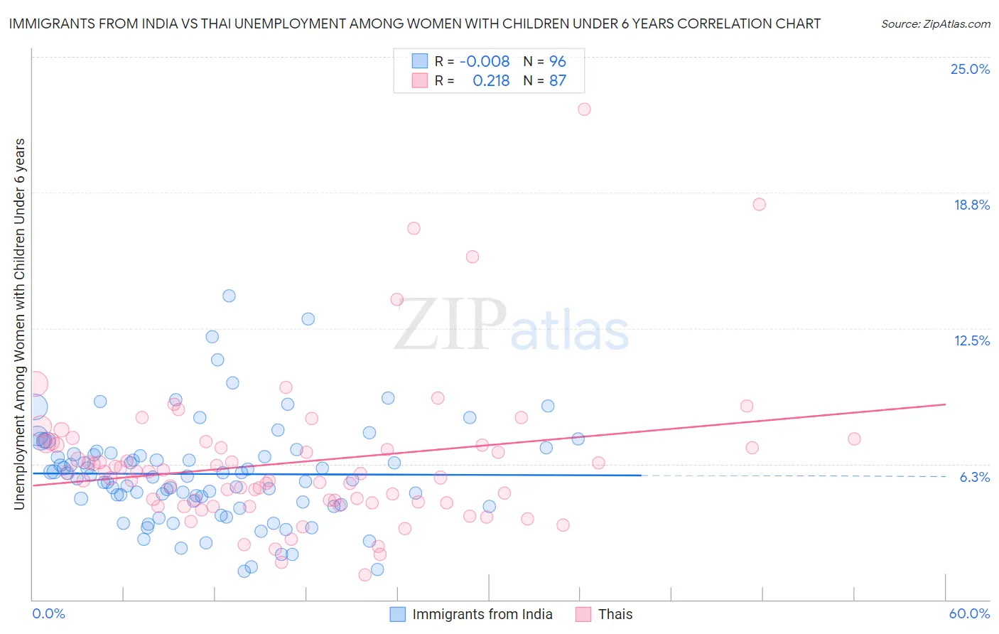 Immigrants from India vs Thai Unemployment Among Women with Children Under 6 years
