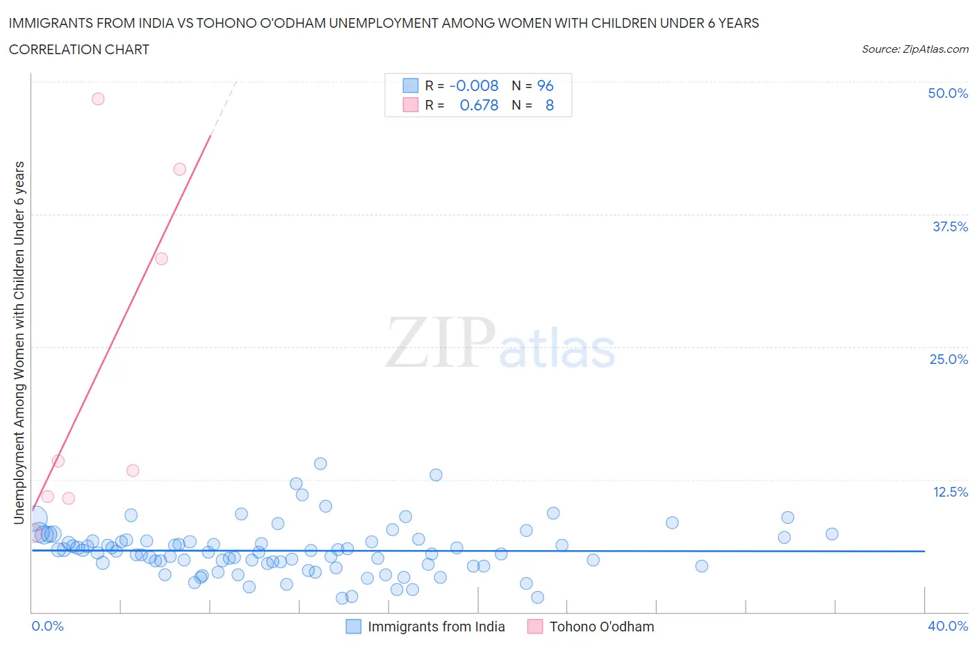 Immigrants from India vs Tohono O'odham Unemployment Among Women with Children Under 6 years