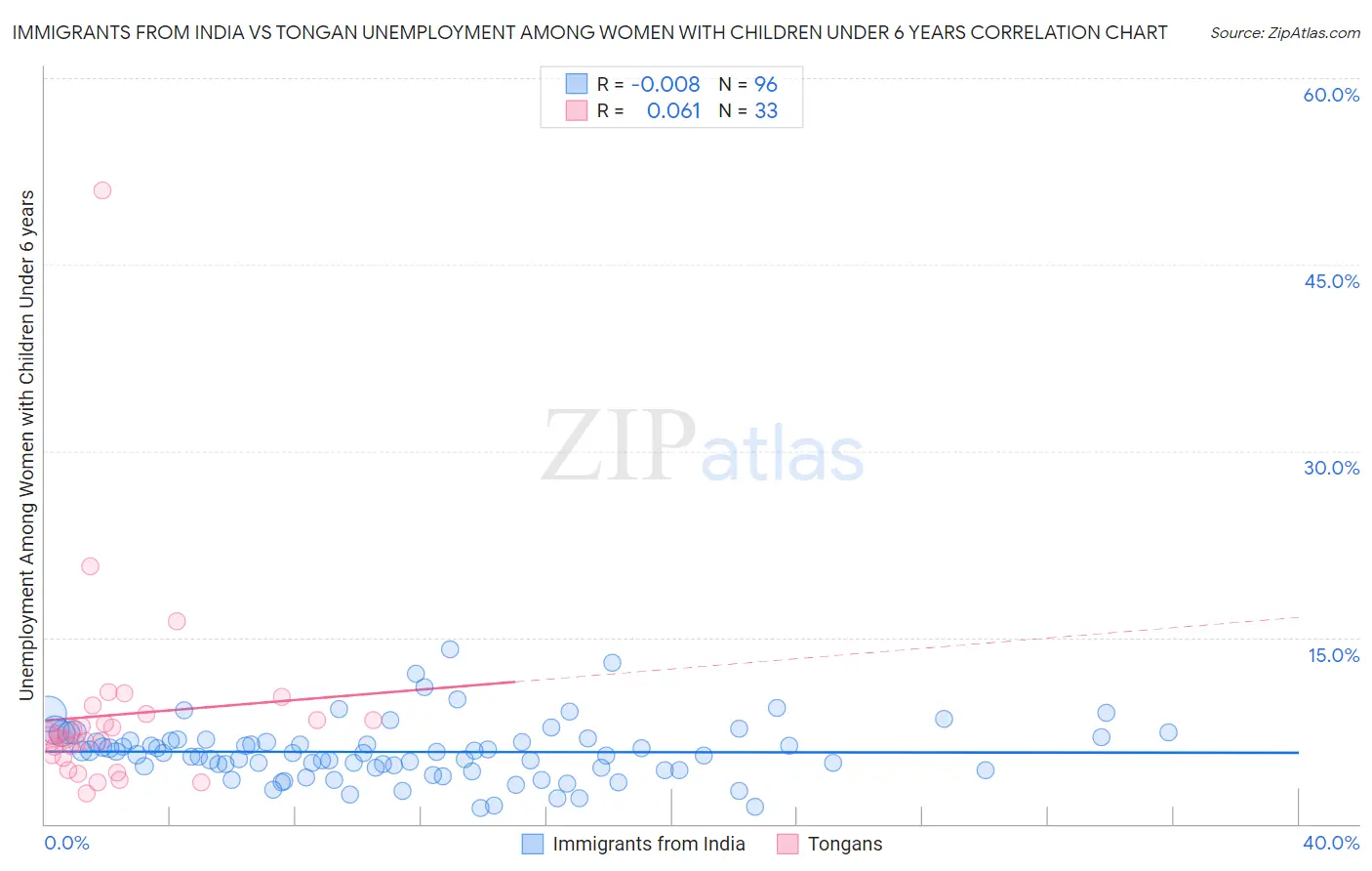 Immigrants from India vs Tongan Unemployment Among Women with Children Under 6 years