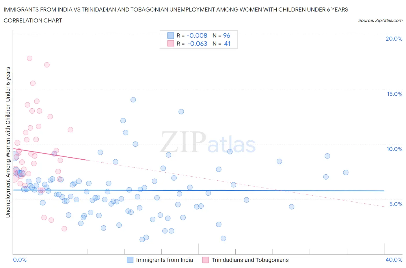 Immigrants from India vs Trinidadian and Tobagonian Unemployment Among Women with Children Under 6 years