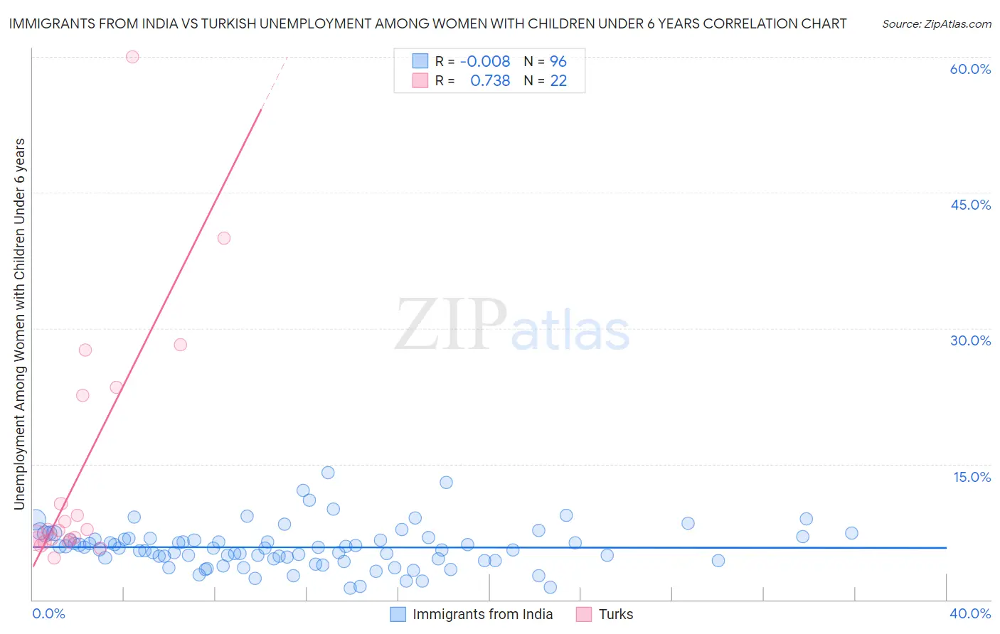 Immigrants from India vs Turkish Unemployment Among Women with Children Under 6 years
