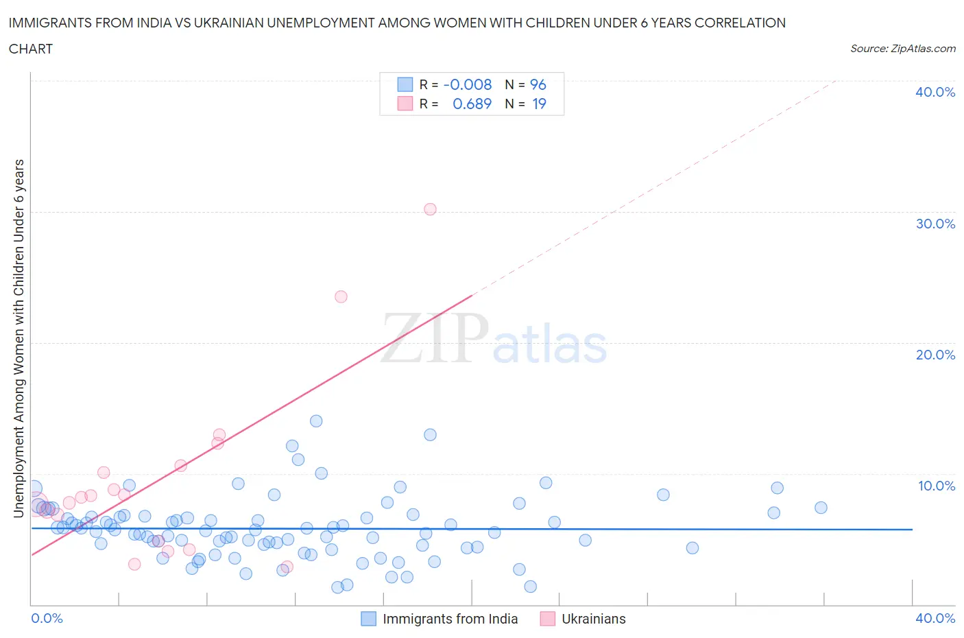 Immigrants from India vs Ukrainian Unemployment Among Women with Children Under 6 years