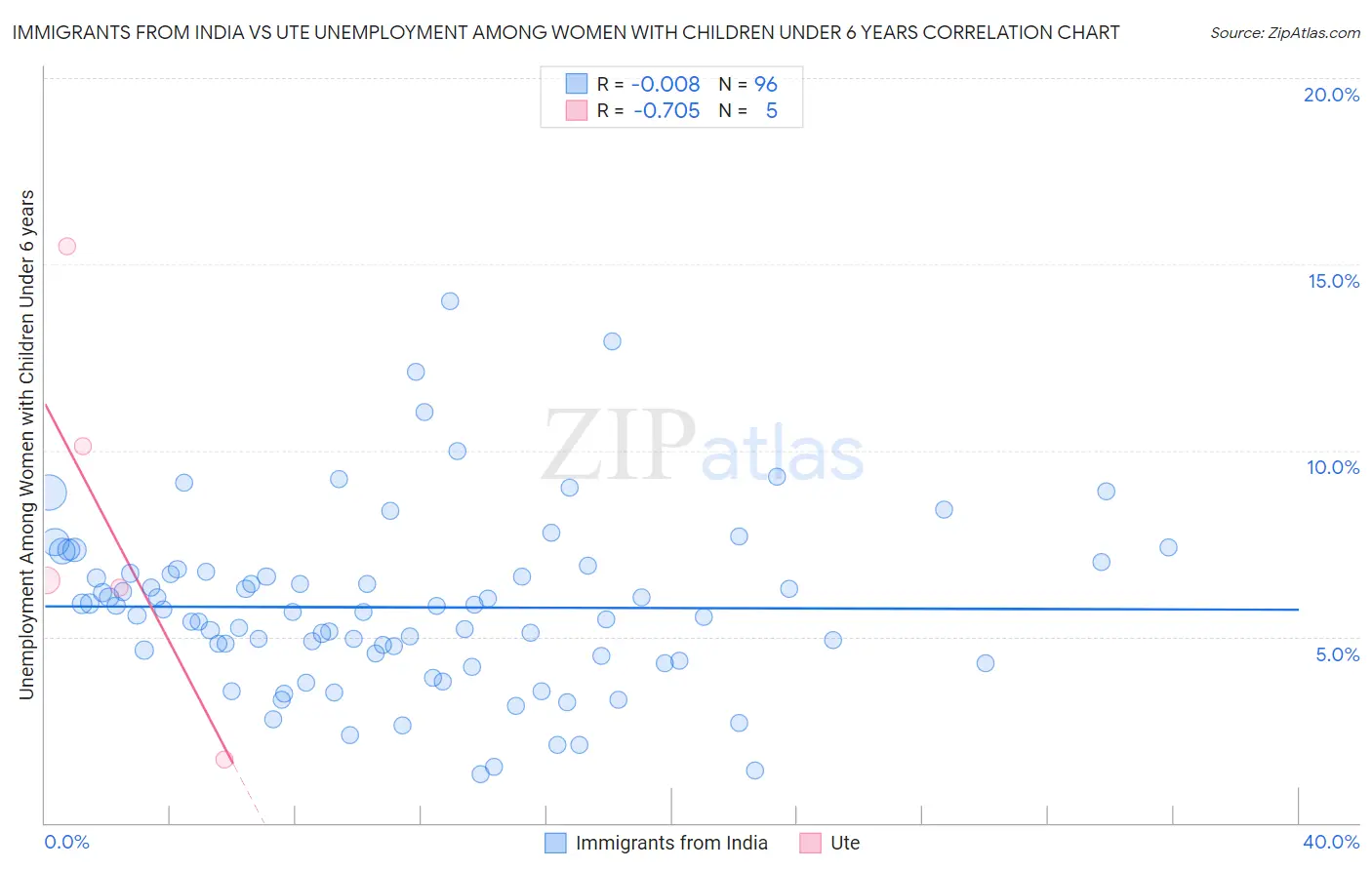Immigrants from India vs Ute Unemployment Among Women with Children Under 6 years