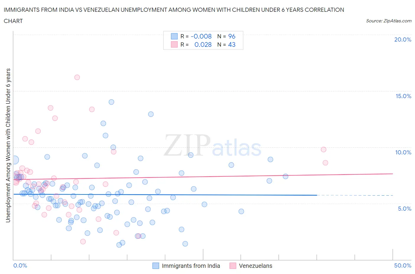 Immigrants from India vs Venezuelan Unemployment Among Women with Children Under 6 years