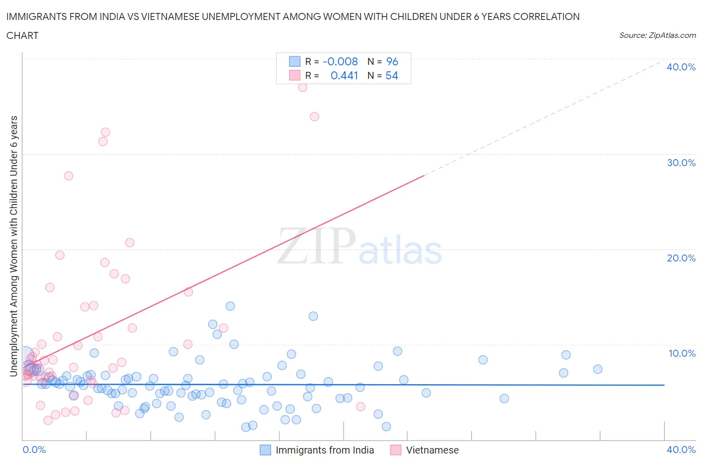 Immigrants from India vs Vietnamese Unemployment Among Women with Children Under 6 years