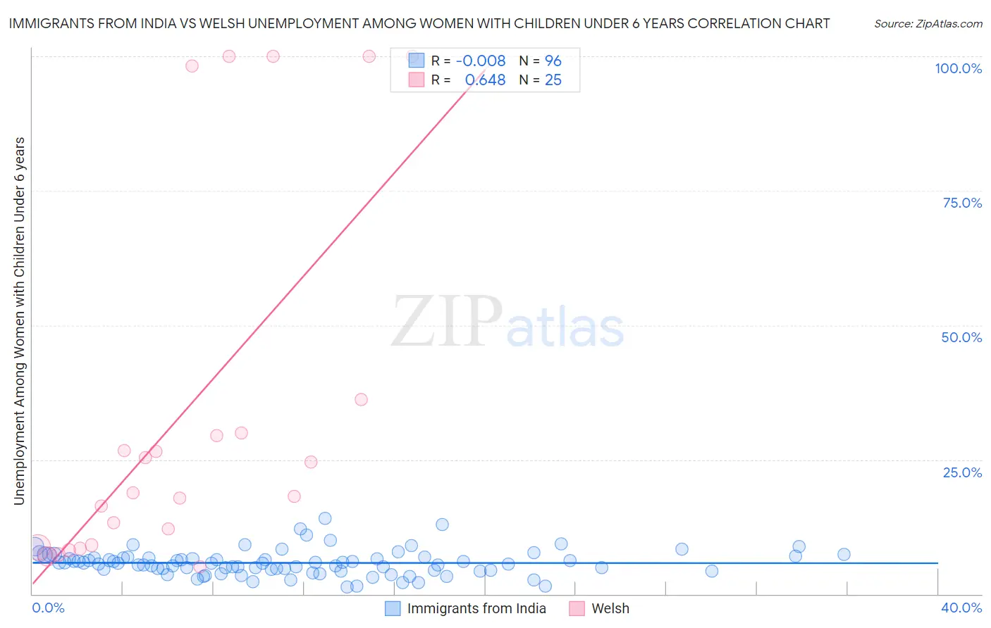 Immigrants from India vs Welsh Unemployment Among Women with Children Under 6 years
