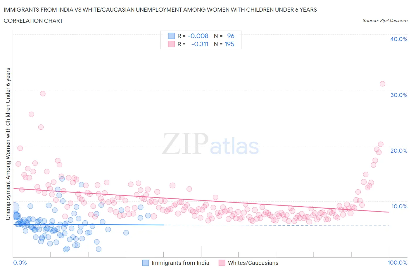 Immigrants from India vs White/Caucasian Unemployment Among Women with Children Under 6 years