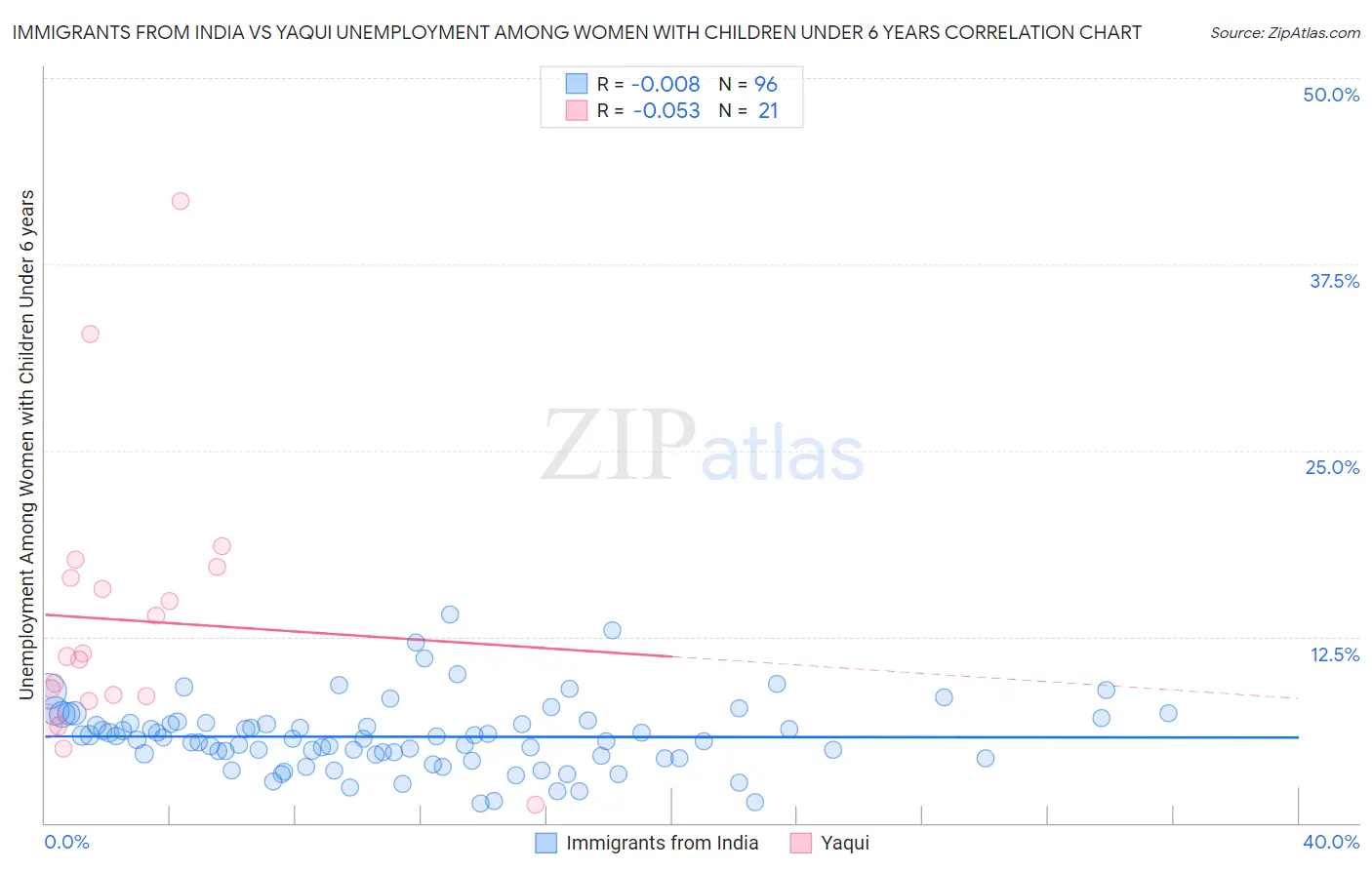 Immigrants from India vs Yaqui Unemployment Among Women with Children Under 6 years