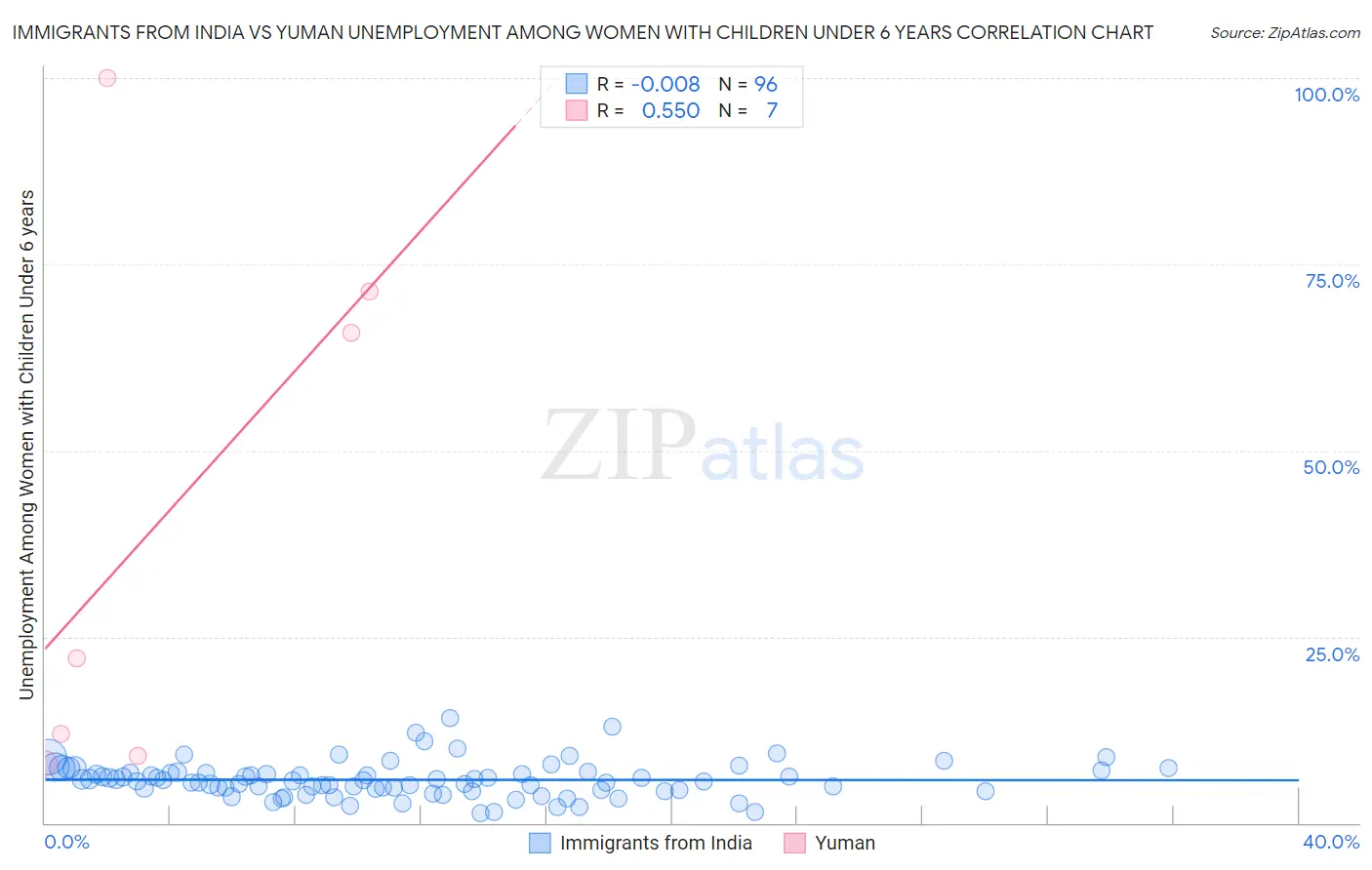 Immigrants from India vs Yuman Unemployment Among Women with Children Under 6 years