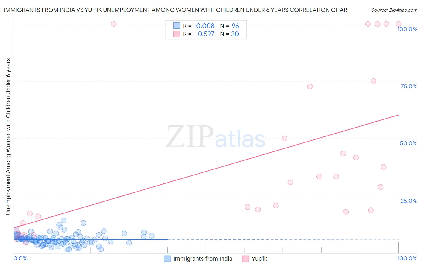 Immigrants from India vs Yup'ik Unemployment Among Women with Children Under 6 years