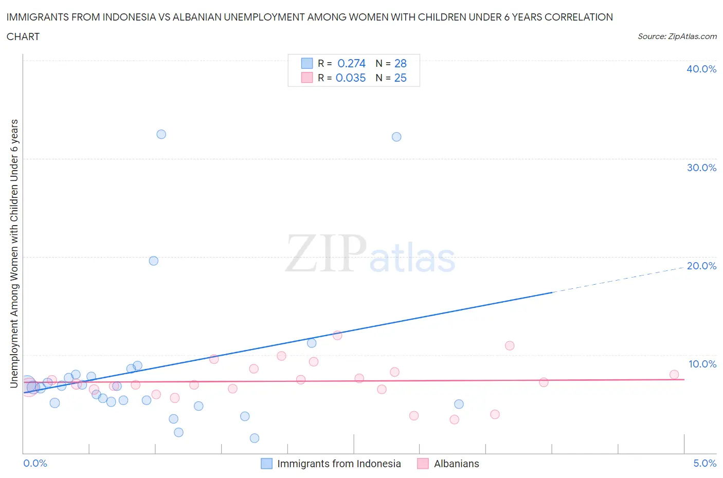 Immigrants from Indonesia vs Albanian Unemployment Among Women with Children Under 6 years