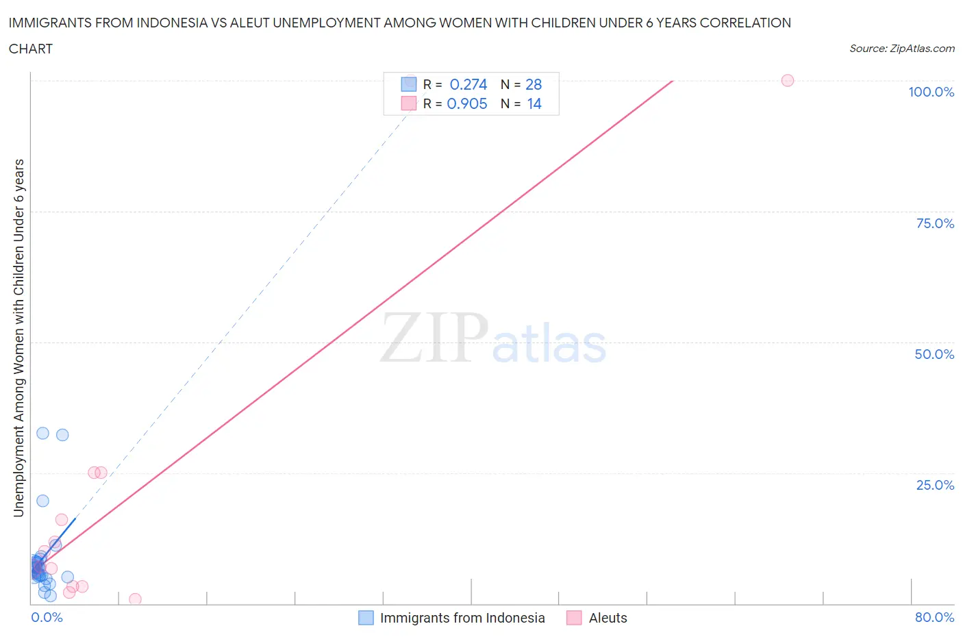 Immigrants from Indonesia vs Aleut Unemployment Among Women with Children Under 6 years