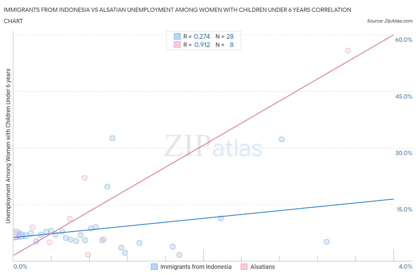 Immigrants from Indonesia vs Alsatian Unemployment Among Women with Children Under 6 years