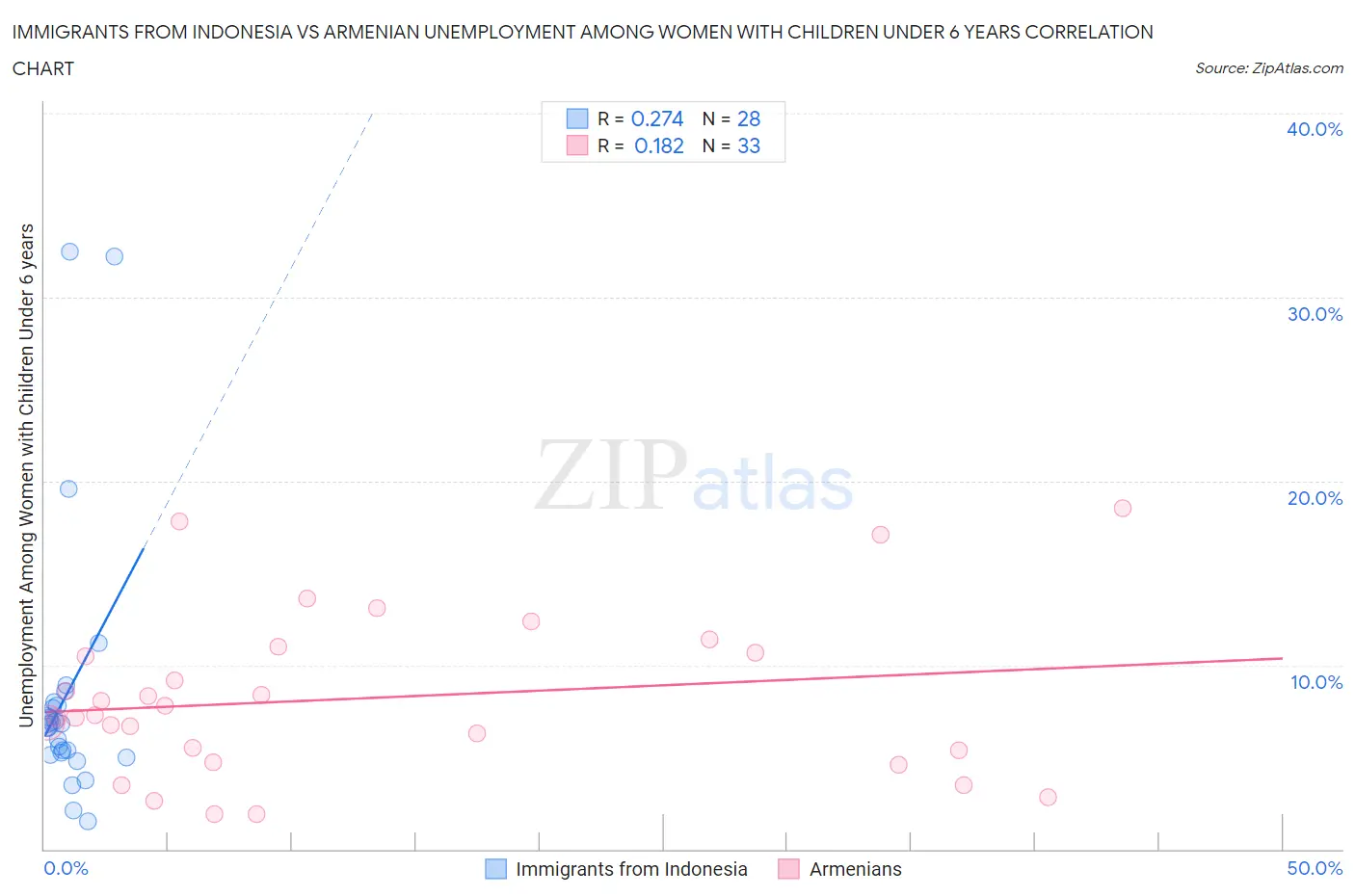 Immigrants from Indonesia vs Armenian Unemployment Among Women with Children Under 6 years