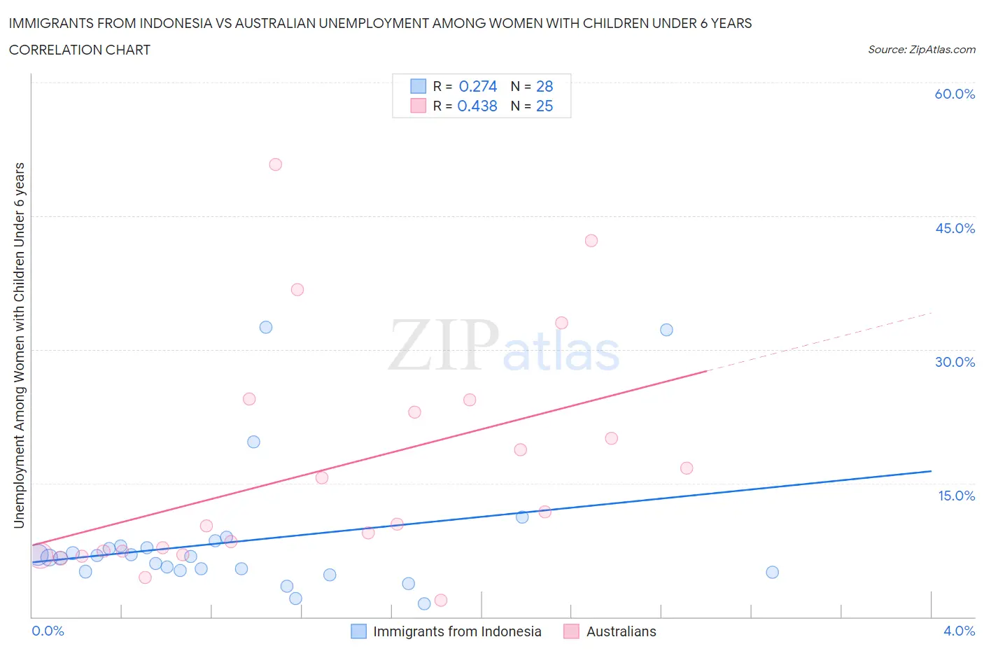 Immigrants from Indonesia vs Australian Unemployment Among Women with Children Under 6 years