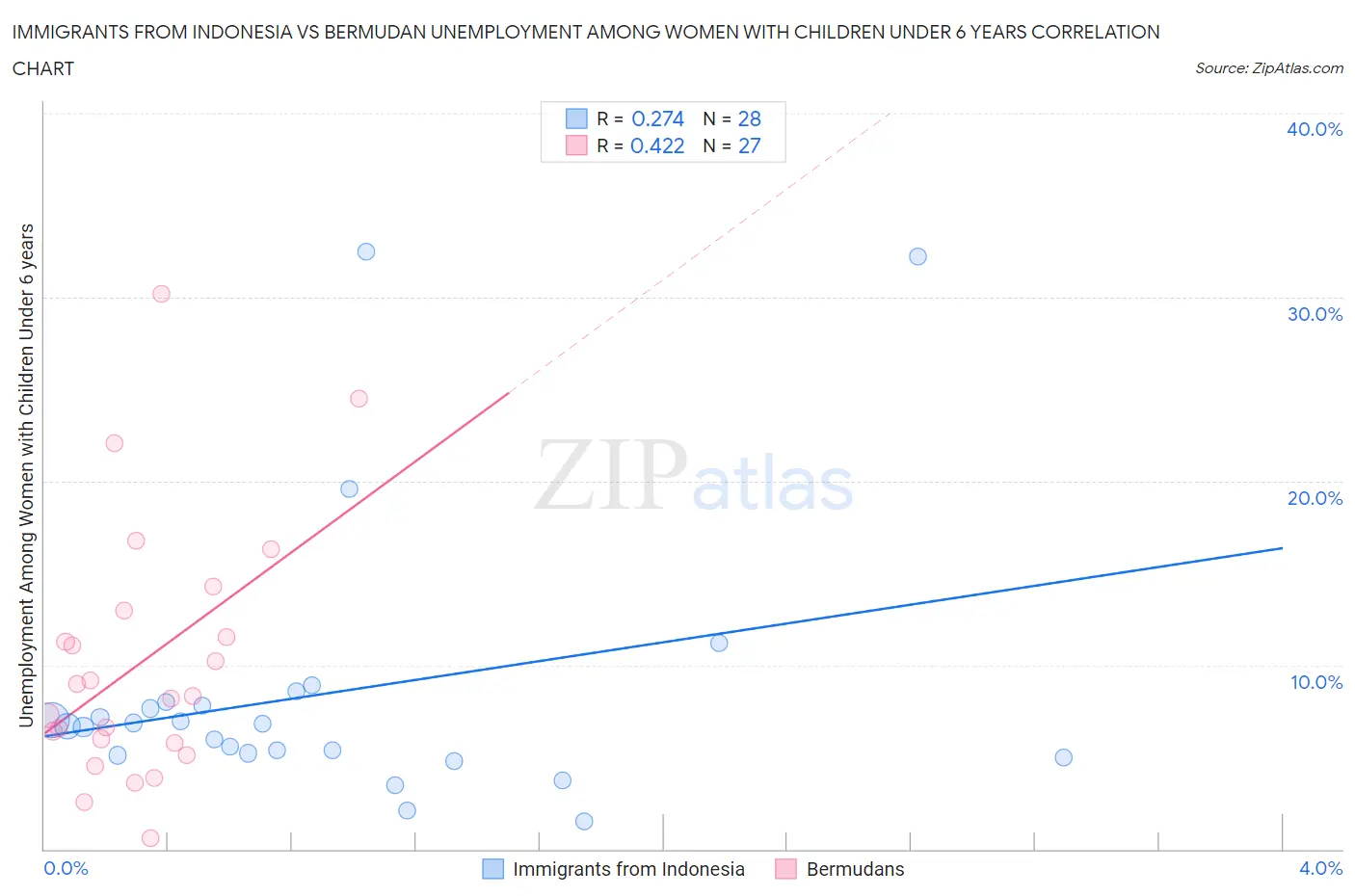 Immigrants from Indonesia vs Bermudan Unemployment Among Women with Children Under 6 years