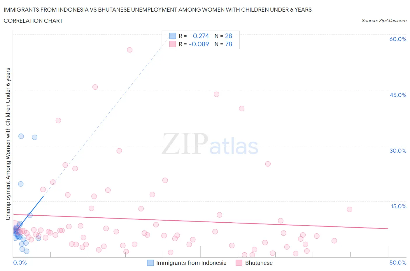 Immigrants from Indonesia vs Bhutanese Unemployment Among Women with Children Under 6 years