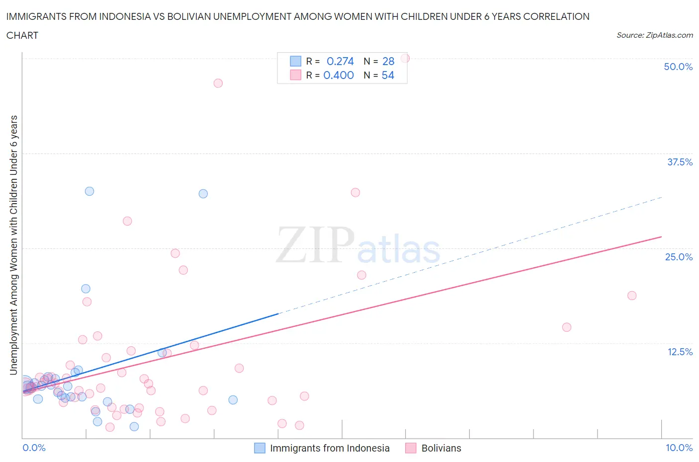 Immigrants from Indonesia vs Bolivian Unemployment Among Women with Children Under 6 years