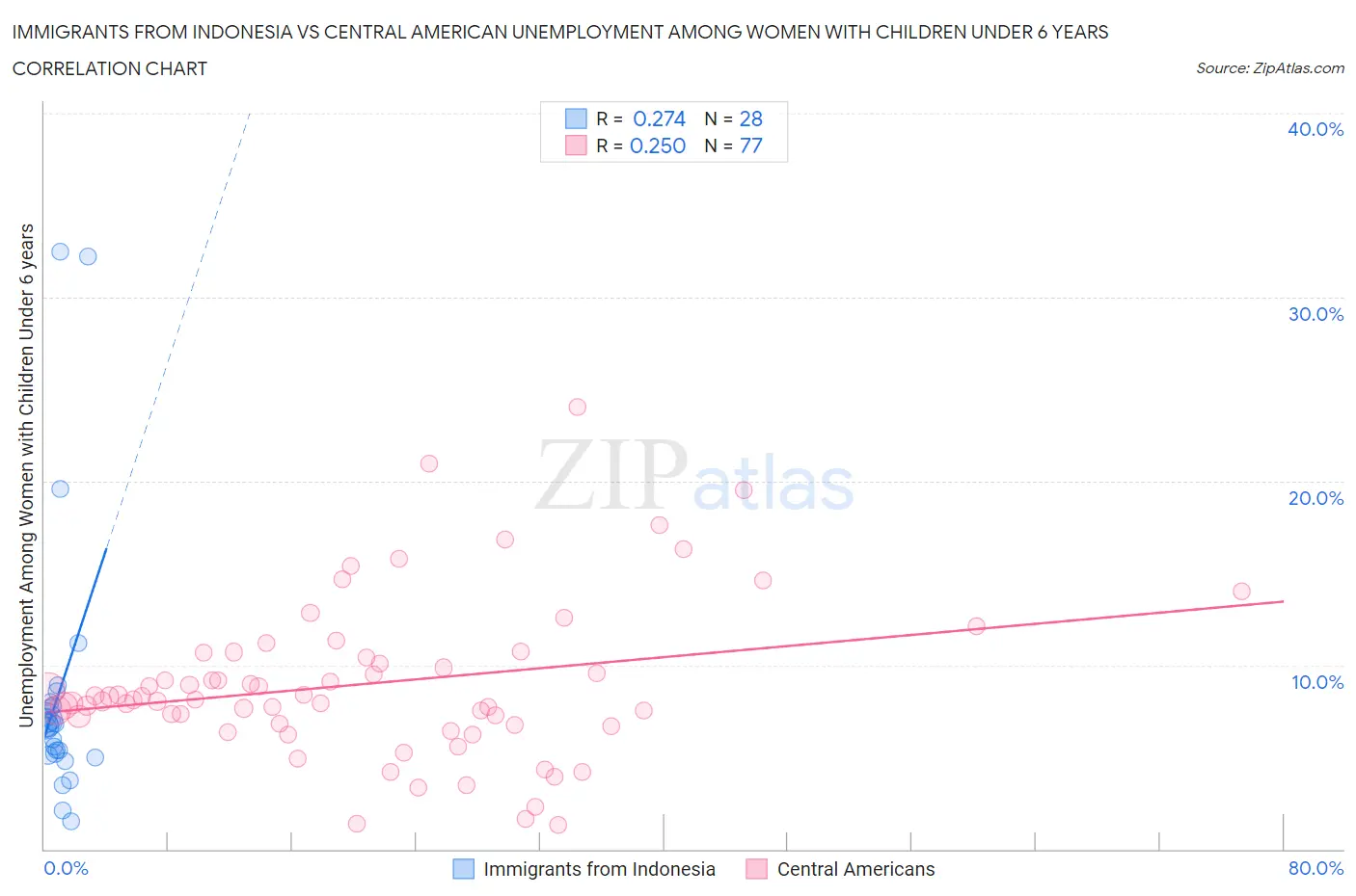 Immigrants from Indonesia vs Central American Unemployment Among Women with Children Under 6 years